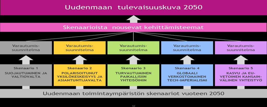 Skenaarioiden ja niiden vaikutusten analysoinnin jälkeen valotettiin Uudenmaan