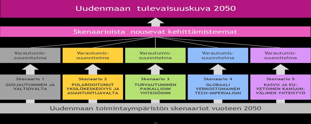 Skenaarioiden ja niiden vaikutusten analysoinnin jälkeen valotettiin Uudenmaan