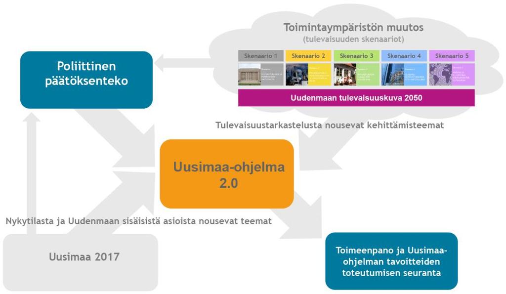 Tulevaisuustarkastelun tulokset ja sen aikana tuotettu materiaalin muodostavat