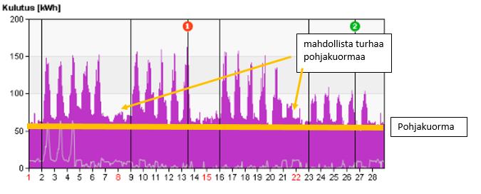 17 hyöty aurinkoenergiasta saadaan, kun kaikki tai suurin osa tulee käytettyä omana kulutuksena. Ylituotanto voidaan myydä sähköverkkoon markkinahintaan, mutta kannattavaa se ei ole.