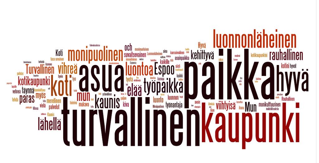 Jatka lausetta: Mun Espoo on... Ikäryhmä 25 64 v. Avoimen kysymysten vastaukset on tiivistetty ns. sanapilveksi.