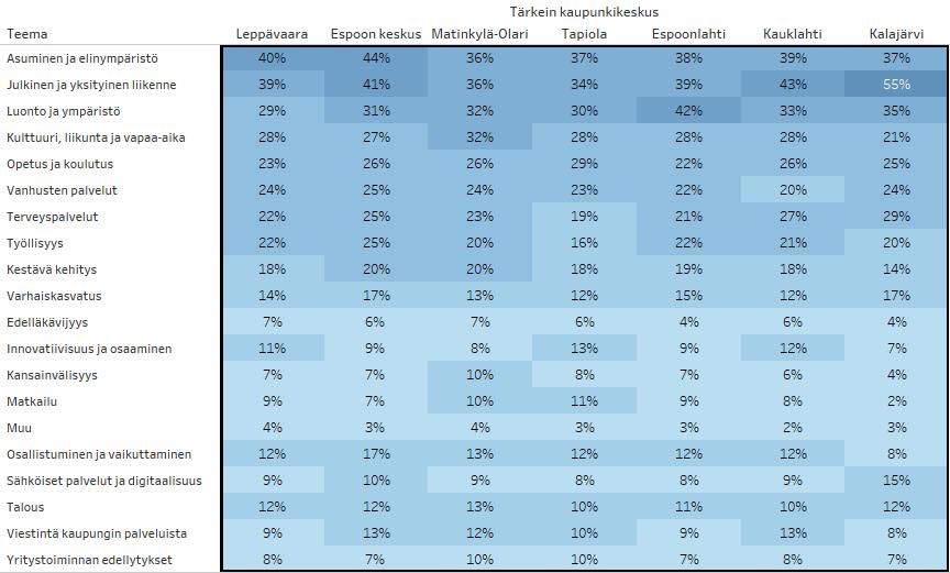 Kehityskohteet jaoteltuna