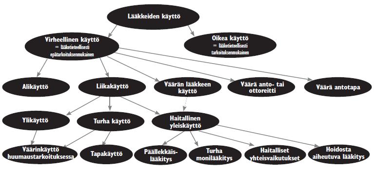 21 Kuva 9. Lääkkeen oikea ja virheellinen käyttö (Stakes ja Lääkehoidon kehittämiskeskus Rohto 2006). 3.1.4 Lääkehoidon seuranta Hoidon seuranta ja tuloksen arviointi ovat keskeinen osa lääkehoidon kokonaisuutta (Sosiaali- ja terveysministeriö 2006 ja 2011a).