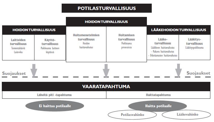 KESKEISET KÄSITTEET Potilasturvallisuus (patient safety) Terveydenhuollossa toimivien yksilöiden ja organisaatioiden periaatteet ja toiminnot, joiden tarkoituksena on varmistaa hoidon turvallisuus ja