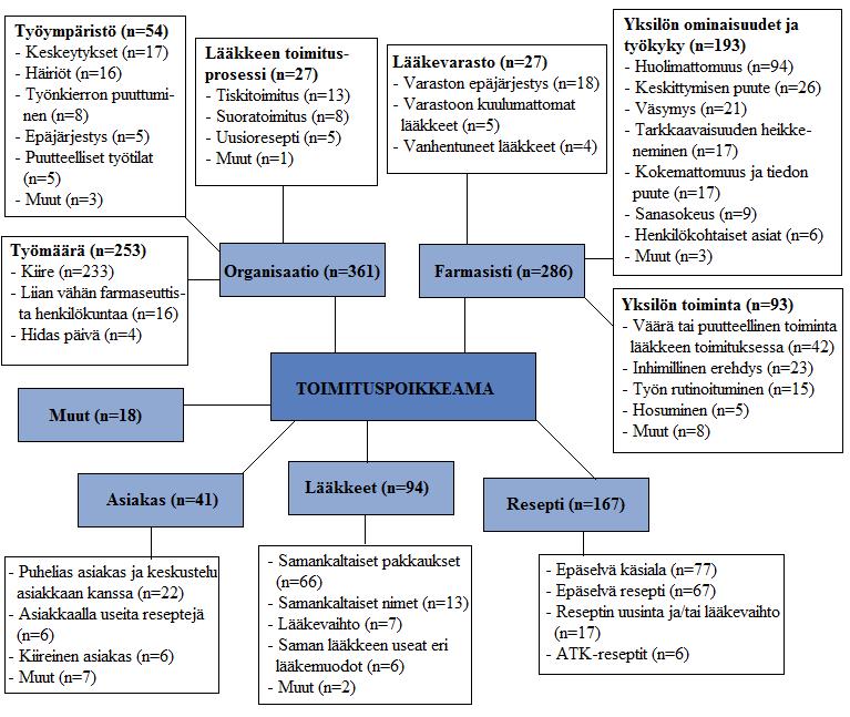 31 Kuva 16. Apteekkareiden ja proviisoreiden näkemys toimituspoikkeamien syntyyn vaikuttavista tekijöistä (Teinilä ym. 2008).