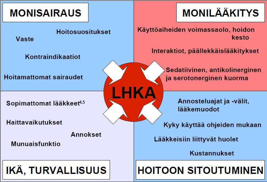 38 Lääkehoidon kokonaisarviointi tukee erityisesti iäkkäiden ja monilääkittyjen potilaiden lääkitysturvallisuutta (Leikola ym. 2011, 2012a ja 2012b).