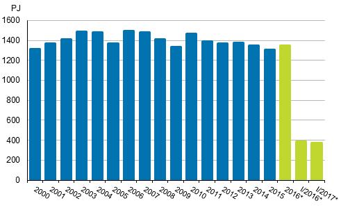 Energia 2017 Energian hankinta ja kulutus 2017, 1.