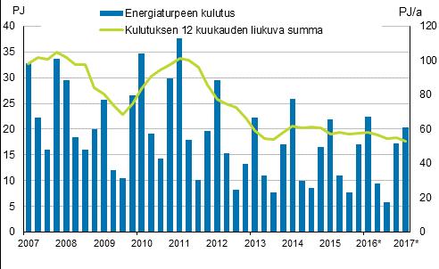 Maakaasun kulutus Lähde: Gasum, *ennakollinen