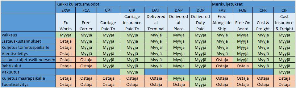 41 Delivered Duty Paid -lauseke on lähes EXW-lausekkeen vastakohta, sillä myyjällä on enimmäisvelvollisuudet. Myyjä vastaa tavaran kuljettamisesta ja riskeistä ostajan kanssa sovitulle määräpaikalle.