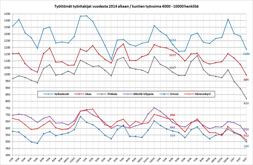 6(14) Työttömien määrä väheni maaliskuun aikana kausiluonteisesti kuukausitasolla