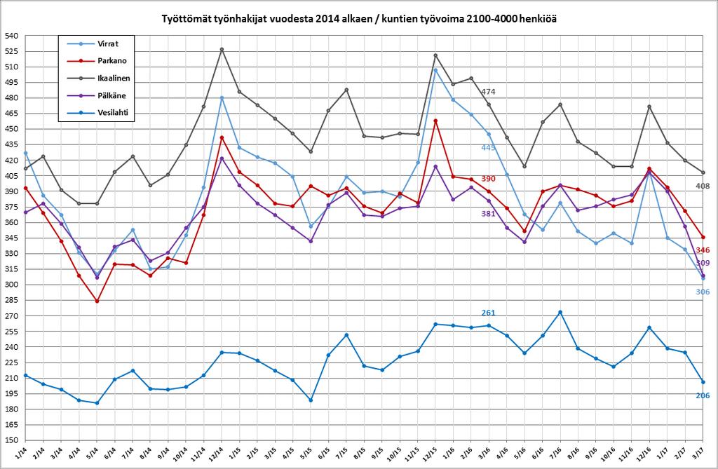 henkilöä (-7,6 %).