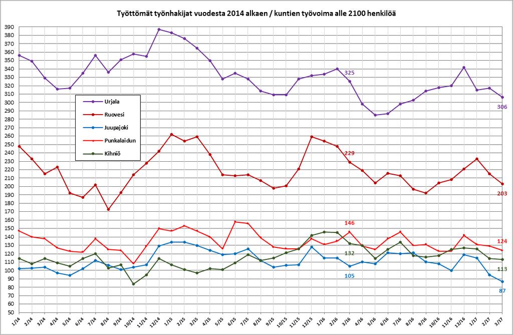 7(14) Työttömien määrä väheni maaliskuun aikana kuukausitasolla kausiluoteisesti kaikissa alle 2200 henkilön työvoiman kunnissa; eniten Ruovedellä -12 henkilöä (-5,6 %).