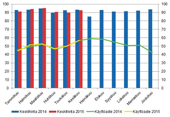 Hotellihuoneiden kuukausittainen käyttöaste ja keskihinta Yöpymiset kaikissa majoitusliikkeissä vähenivät 2 prosenttia tammi-kesäkuussa Suomen majoitusliikkeissä yövyttiin noin 9 miljoonaa kertaa