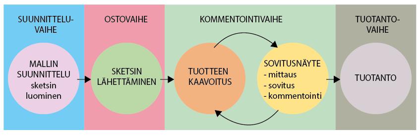6 Tuotekehitysprosessi (kuvio 4) alkaa siitä, että suunnittelija suunnittelee mallin ja luo siitä sketsin, jossa on tuotteesta tasokuva, materiaalitiedot, värit, yksityiskohdat ja lisätarvikkeet