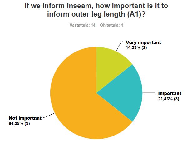 18 Vastaajista 64 % prosenttia koki mittapisteen tarpeettomaksi (kuvio 19). 36 prosenttia piti mittaa tärkeänä tai erittäin tärkeänä. Kuvio 19. Kysymys 7, vastaukset.