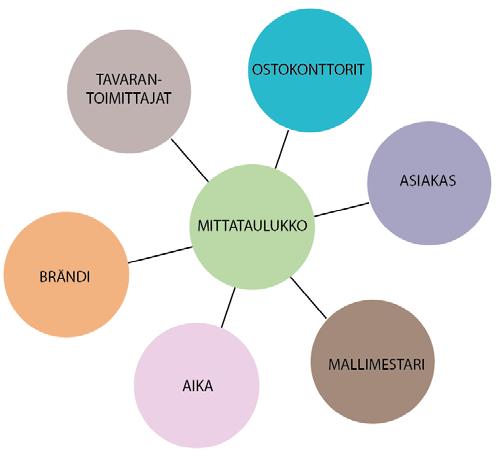 4 Tutkimuskysymyksenä oli, mikä on tehtaiden ja tavarantoimittajien yhteyshenkilöiden mielipide mittataulukoiden yksityiskohtaisuudesta.