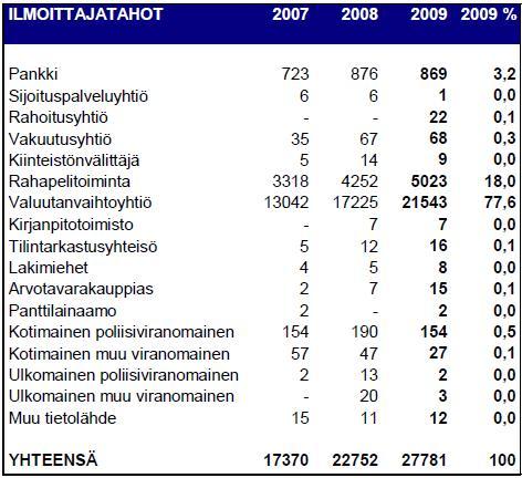 24 pesutapauksista. Vaikka perinteisesti rahanpesunvastaisissa toimissa on keskitytty erityisesti tilinavauksiin, näyttää rahanpesua tapahtuvan huomattavasti enemmän muissa toiminnoissa.
