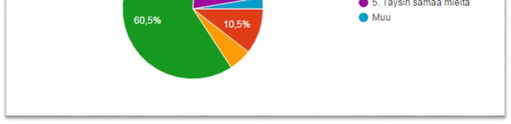 Kyselyyn vastanneista yli puolet pitivät itseopiskelua parempana vaihtoehtona perinteiseen tuntiopetukseen