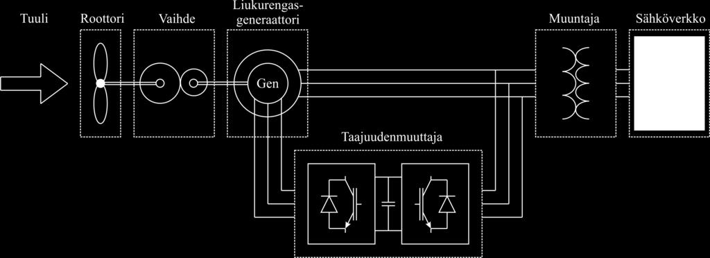 2. TUULIVOIMAKÄYTTÖ 3 Tuuliturbiinin pyörimisnopeuden muuttaminen ja tuulivoimalan tuottaman tehon säätö onnistuu liittämällä generaattori verkkoon vaihtosuuntaajan välityksellä.