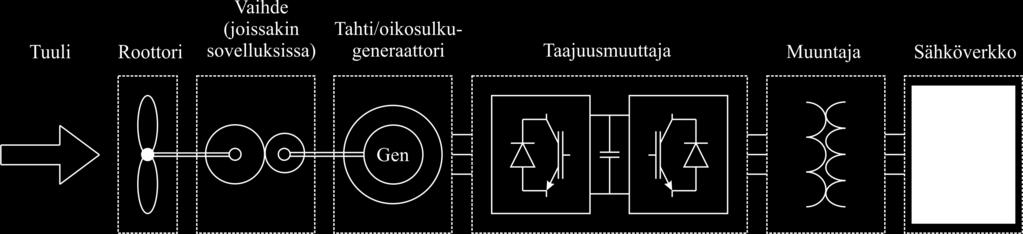 Tämä pyörimisliike mahdollisesti muunnetaan sopivaan suuruusluokkaan vaihteen avulla, jonka jälkeen generaattori muuntaa pyörimisliikkeen sähköenergiaksi sähkömagneettisen induktion avulla.