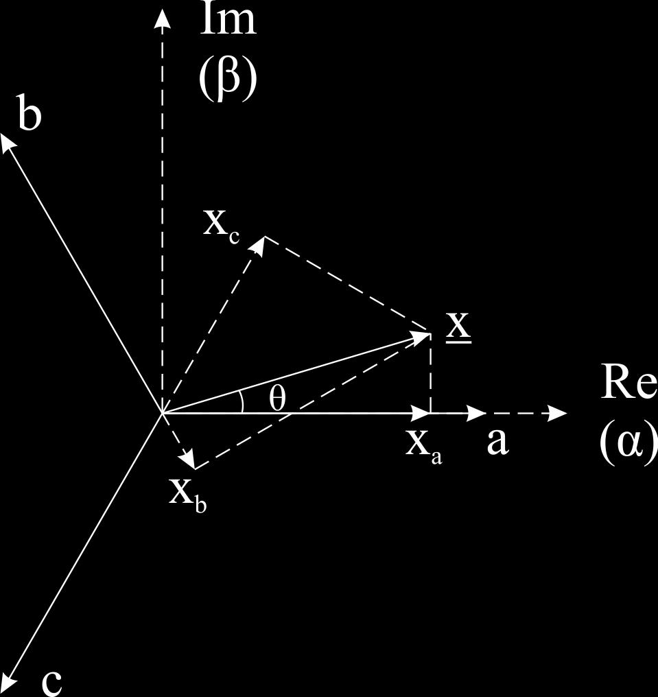 3. KOLMITASOINEN PWM-KOKOSILTASUUNTAAJA 12 Kuva 3.4. Avaruusvektorin ja vaihesuureiden välinen riippuvuus. Merkitään kompleksitason reaali- ja imaginaariosia alaindekseillä α ja β.