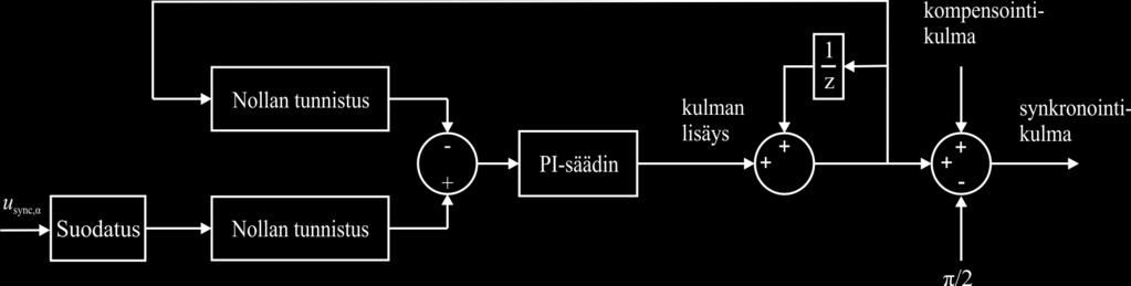 4. KOLMITASOINEN NOLLAJOHTIMELLINENVERKKOSUUNTAAJA 27 Kuva 4.4. Vaihelukitun silmukan diskreetti toteutus.
