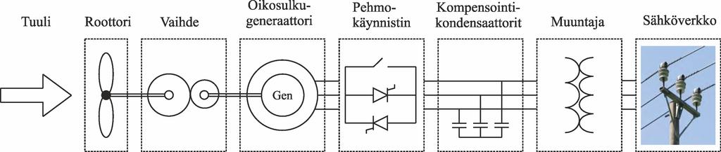 2. TUULIVOIMAKÄYTTÖ 2.