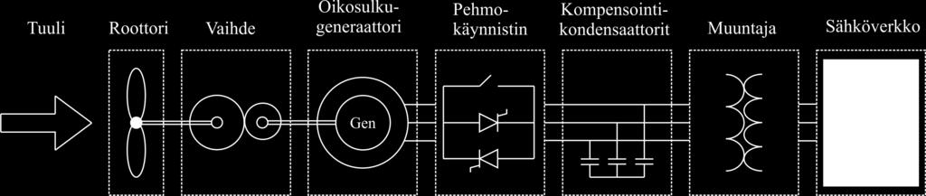 Esimerkiksi verkon vikatilanteissa suuria tuulivoimayksiköitä ei voida kytkeä suoraan irti verkosta, koska suuren tuotantokapasiteetin äkillinen menettäminen voisi johtaa koko sähköverkon