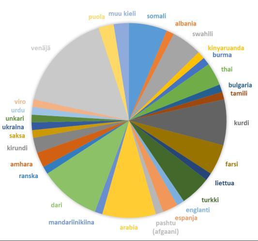 Lähi-idästä 26 %. He olivat kotoisin 32 eri maasta ja puhuivat äidinkielenään 28 eri kieltä.