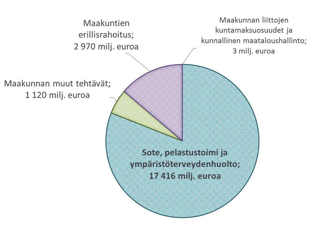 Maakuntien rahoituksen kokonaisuus Maakunnan vastuulle siirtyvien tehtävien rahoitus muodostuu kolmesta (3) osasta: 1.