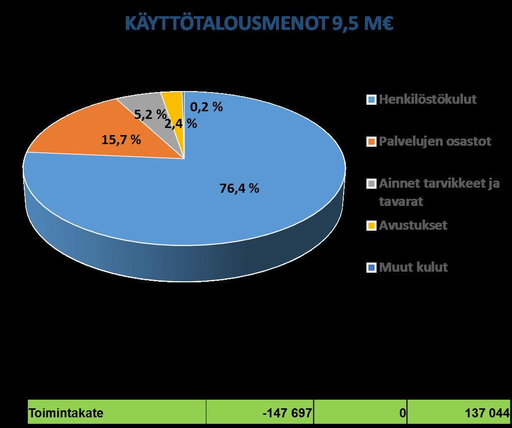 11 Hyväksytyn palvelutasopäätöksen mukaisesti vuoden 2015 talousarviossa investointeihin varattiin 786 100 euroa (6 euroa / asukas).