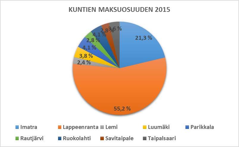 12 Pelastuslaitoksen tilinpäätöstiedot on esitetty liitteessä 4. 2.6.