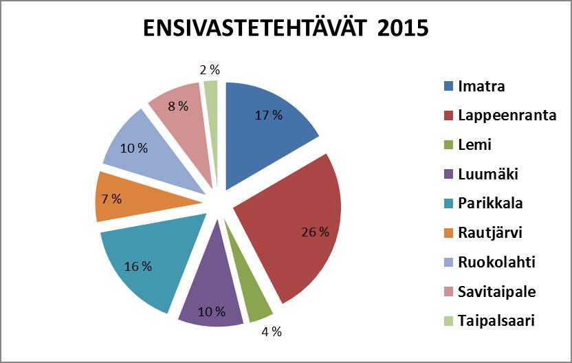 29 Etelä-Karjalan pelastuslaitos sekä Eksote aloittivat vuoden 2015 alusta kahden vuoden pilotointikokeilun moniammatillisen yksikön toiminnasta Rautjärvellä.