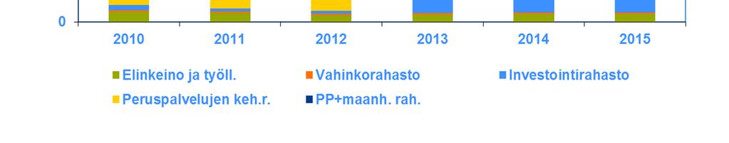 Vahinkorahasto Investointirahasto Peruspalvelujen keh.r. PP+maanh. rah.