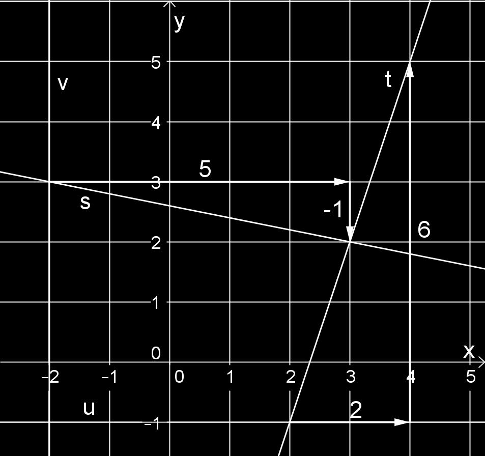 Tekijä Pitkä matematiikka 5..017 10 Valitaan suoralta kaksi pistettä ja piirretään apukolmio, josta koordinaattien muutokset voidaan lukea.