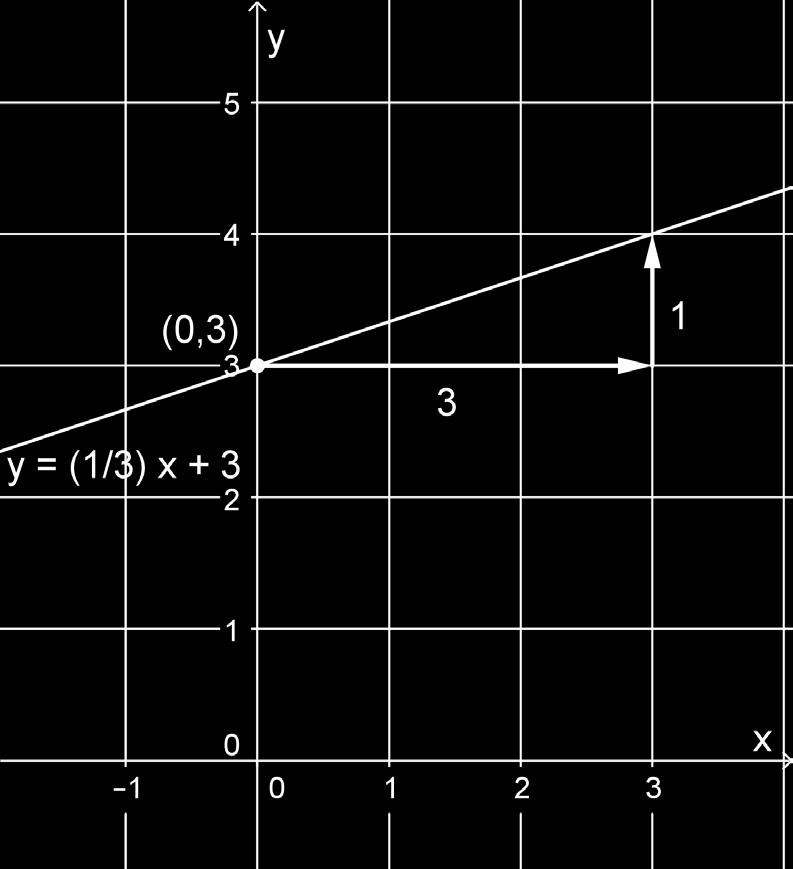 leikkaa y-akselin pisteessä (0,).