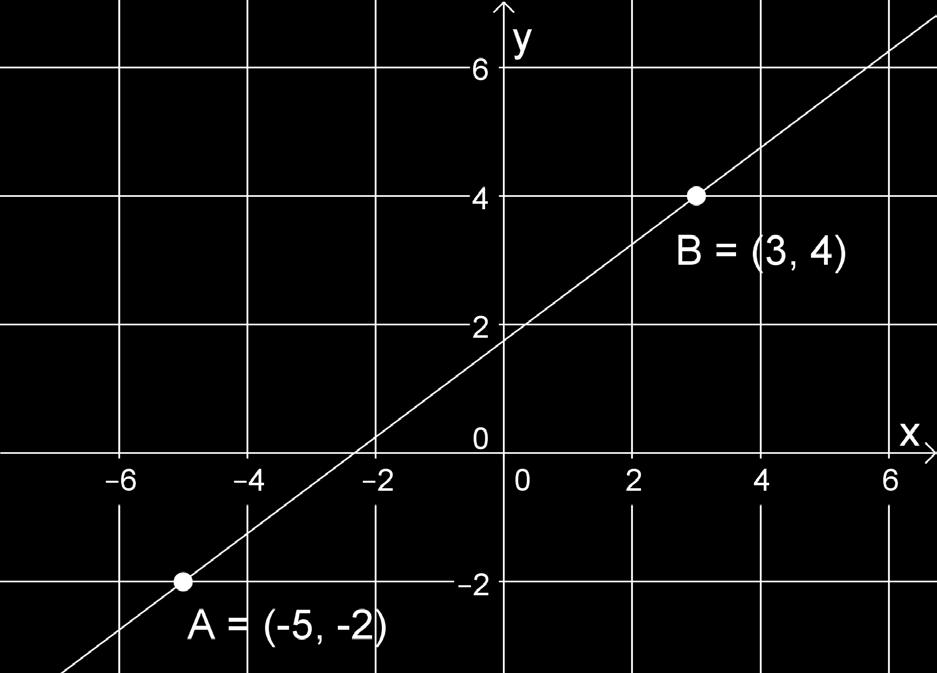 geometriaohjelmalla. a) Määritetään suoran kulmakerroin.
