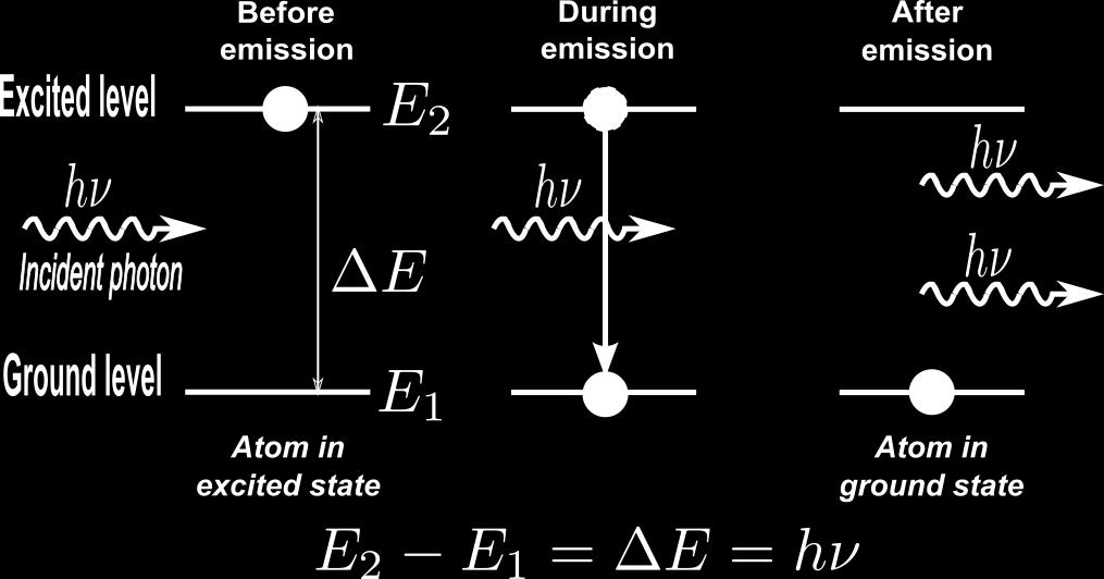 radiation) Kun atomeja (molekyylejä) valaistaan sopivilla fotoneilla, atomi siirtyy korkeampaan energiatilaan eli virittyy Viritys purkautuu jonkin ajan kuluttua ja atomi emittoi fotonin: tapahtuu