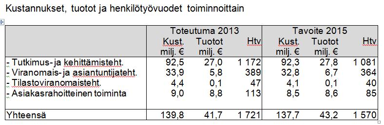 Eurostatiin. Luonnonvarakeskuksen tulosohjauksesta vastaa MMM.