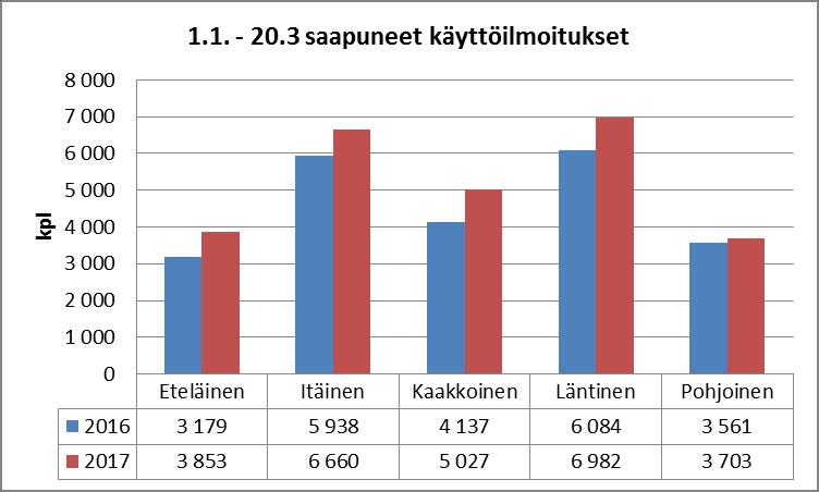 Metsänkäyttöilmoituksien määrät