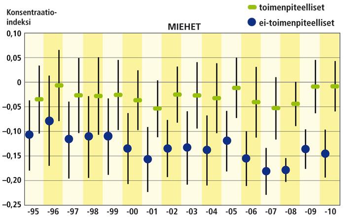 sairaalahoitojaksojen kokonaislukumäärä väheni, mikä liittynee väestön