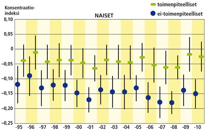 Kuvio 1. Toimenpiteellisten ja toimenpiteettömien hoitojaksojen konsentraatioindeksit 1995-2010 25-84 vuotiailla miehillä ja naisilla.