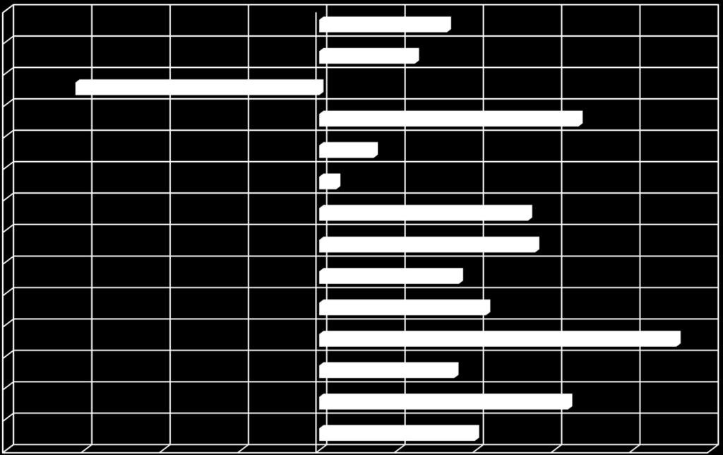 Sote Kokkola / Toimintakatteen muutos 1-8 / 2015-2016, % Sosiaali- ja terveystoimi yht.