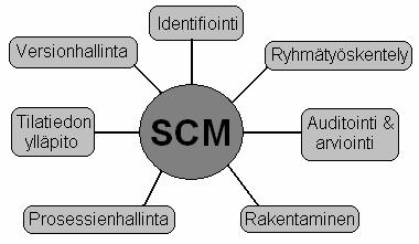 TAMPEREEN AMMATTIKORKEAKOULU TUTKINTOTYÖ 2(31) 2 OHJELMISTOTUOTTEEN KONFIGURAATIONHALLINTA Ohjelmistojen kehityksessä käytetään monia erilaisia sääntöjä ja määritelmiä, joita noudattamalla saadaan