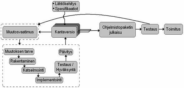 TAMPEREEN AMMATTIKORKEAKOULU TUTKINTOTYÖ 5(31) Kuva 3 Kantaversion kehityskaari Kuvan 3 mukaisesti, kun kantaversioon lisätään uutta toiminnallisuutta, luodaan uusi muutosvaatimus.