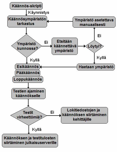 TAMPEREEN AMMATTIKORKEAKOULU TUTKINTOTYÖ 26(31) Kuva 8 Käännös-skriptin yleinen tilakaavio 5.
