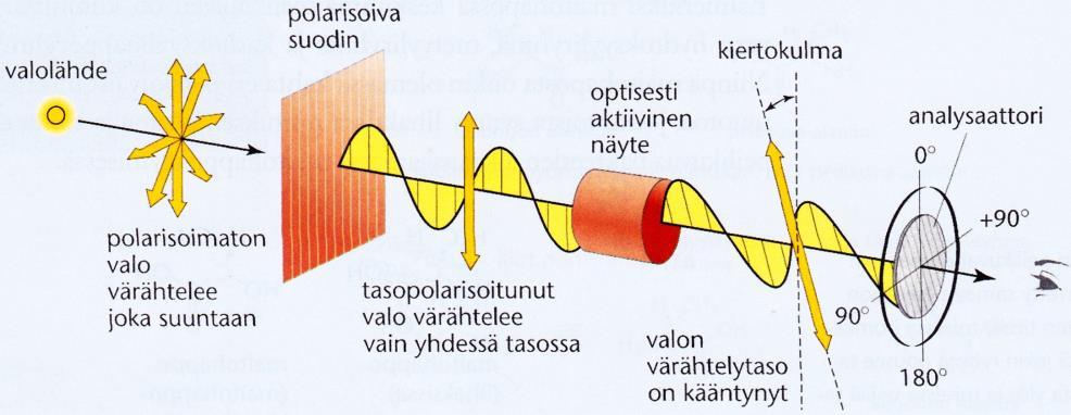 Esimerkki: Peilikuvat eivät ole samoja molekyylejä pyöräytä molekyyli! Esimerkki: Tasopolaroitu valo ja optisesti aktiivisen yhdisteen vaikutus.