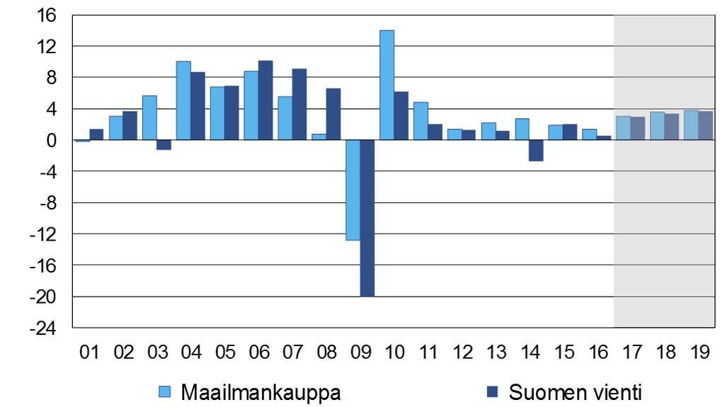 VM: Maailmantalouden kasvu nopeutumassa, määrän muutos % 1.6.