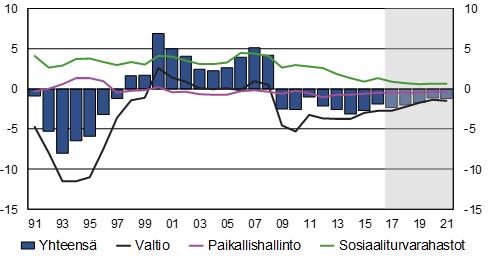 Vaikka hallituksen kuntasopeutuksen vaikutusarviot voivat jäädä vajaiksi, paikallishallinto on kuitenkin saavuttamassa rahoitusasematavoitteen (0,5 % suhteessa BKT:hen).