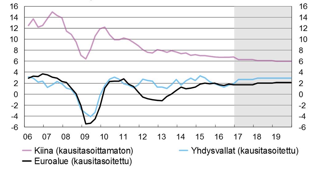 Teollisuusmaiden, erityisesti Yhdysvaltojen, euroalueen ja